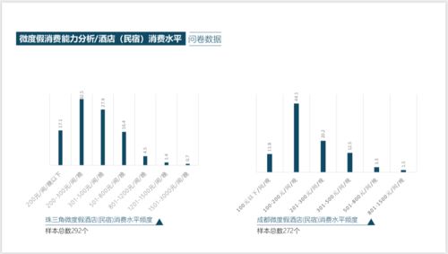 中国微度假消费趋势调查报告 2022