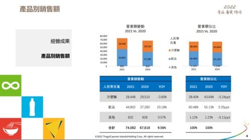 康师傅2021年度业绩报告 营收740.82亿元 增长9.56