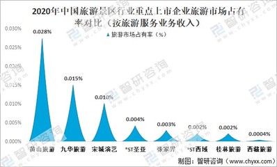 2020年中国旅游景区发展现状及重点企业对比分析[图]
