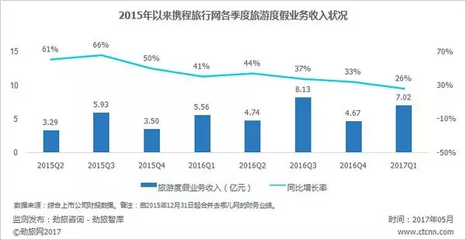 2016年以来携程主要业务线增速放缓 元芳你怎么看? - 旅游大数据 - 劲旅网_中国旅游财经新媒体