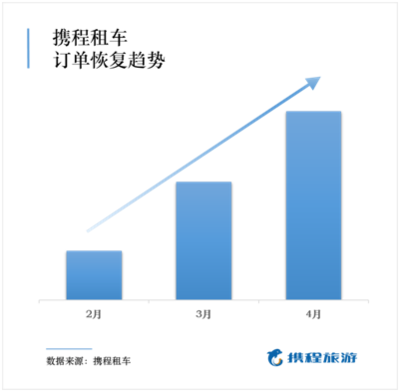 国内租车自驾游会爆发吗?携程租车报告:订单恢复达70%已覆盖5万多门店