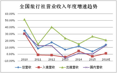 新旅界: 2016年旅行社公众公司成绩单:盈利能力哪家强? 随着年报季的结束,各家旅行社行业的上市或挂牌公司均已向市场亮出了自家的成绩单。正所谓几家欢乐几家愁,下面就选择一些具有代. - 雪球